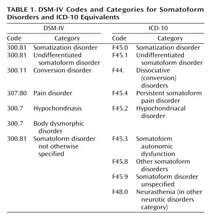 DSM ICD Somatoform Disorders