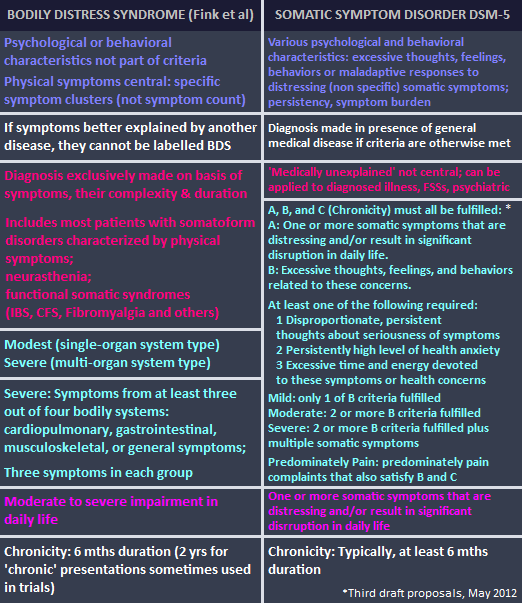 Bodily Distress Syndrome comparison with Somtatic Symptom Disorder 